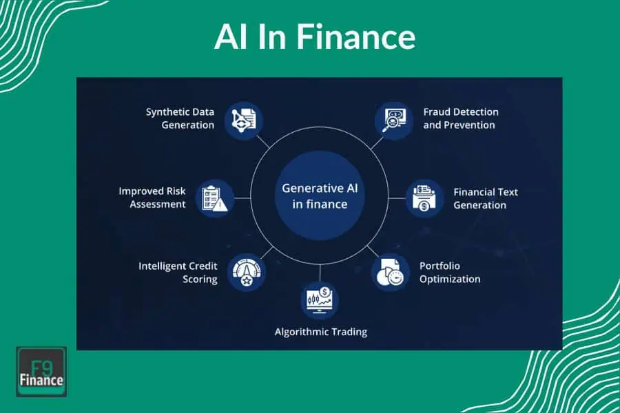 Infographic showing different ways AI In Finance can be applied
