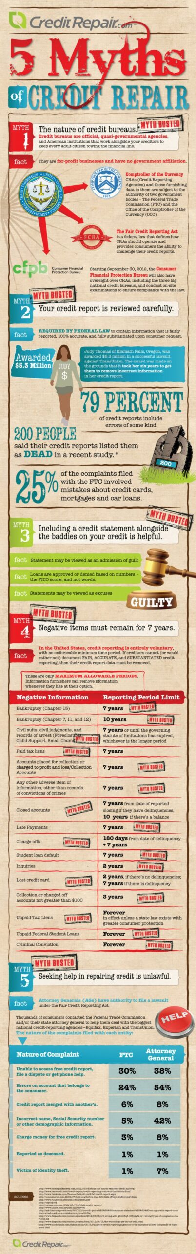 The 5 Myths of Credit Repair...