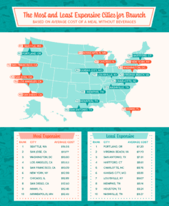 The Most and Least Expensive Cities...
