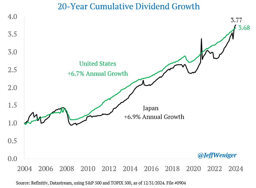 Japan’s Growth – Meb Faber Research