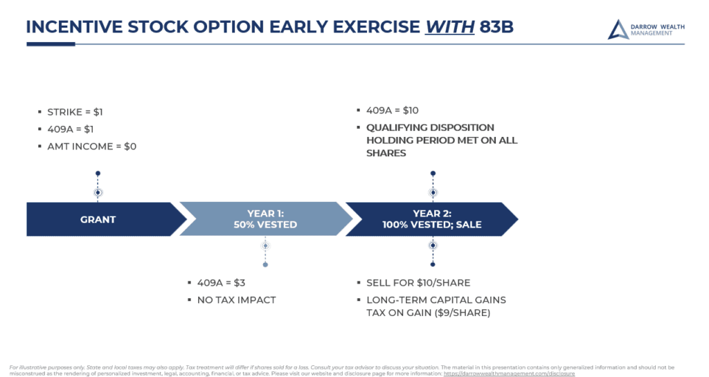 83(b) Election for Stock Options and...