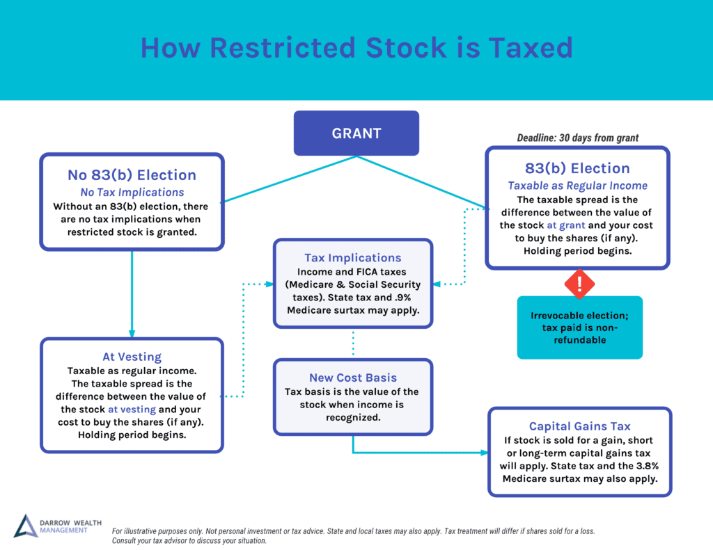 Restricted Stock Awards: Guide to Your...